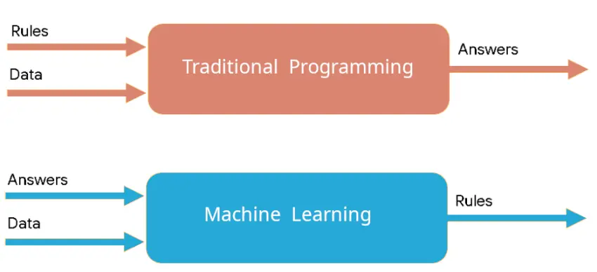 How AI works